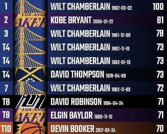 十年NBA得分榜,从科比到东契奇,那些刷分狂魔的日子 十年NBA得分榜,从科比到东契奇,那些刷分狂魔的日子